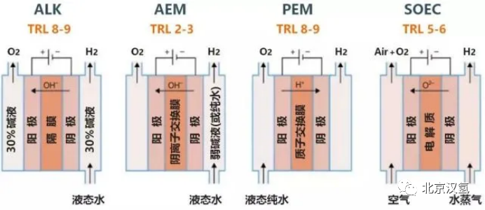 为什么未来20年内，碱性电解水装置仍是绿色能源转化氢能源的首选？